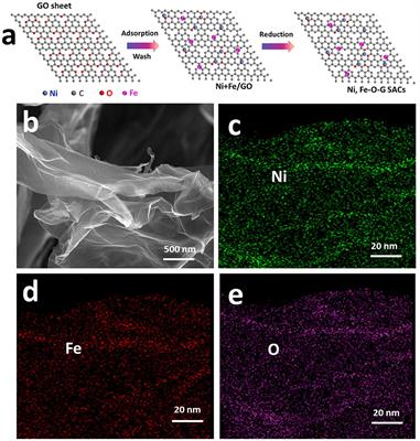 The Synergetic Effect of Ni and Fe Bi-metal Single Atom Catalysts on Graphene for Highly Efficient Oxygen Evolution Reaction